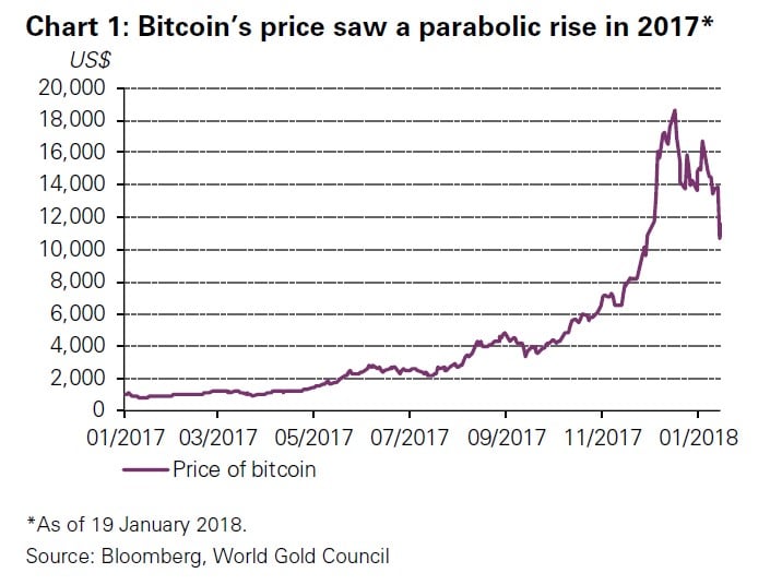 Bitcoin Chart 2017 Vs 2018