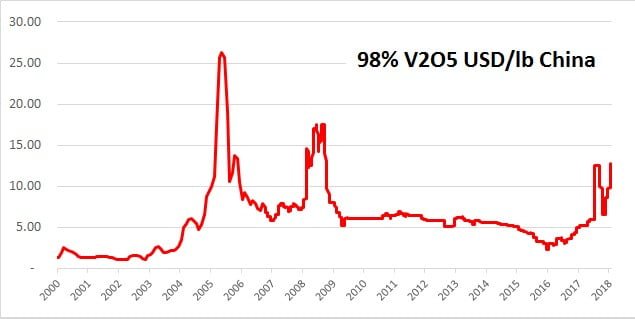V2o5 Price Chart