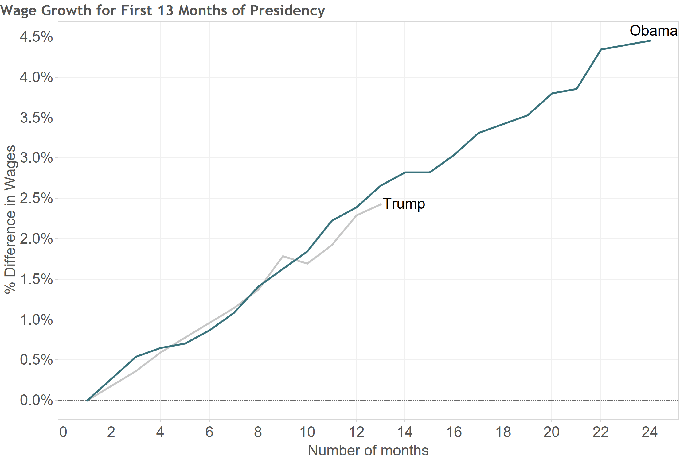 Job Growth By President Chart