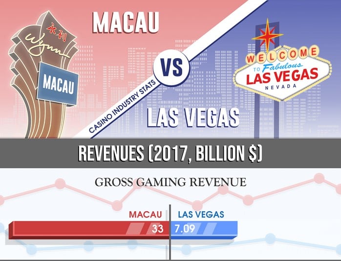 Las Vegas And Macau Casino Revenue Comparison Report