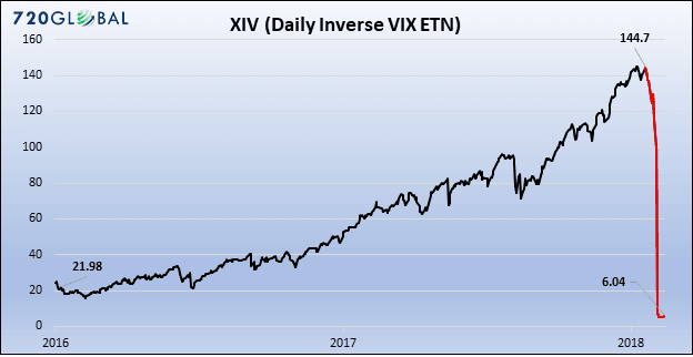 Xiv Price Chart