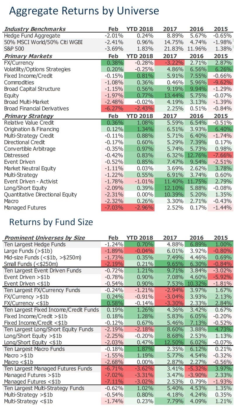 Hedge Fund Industry Declines On The Back Of Dismal Managed Futures - 