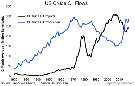 Oil Number Chart