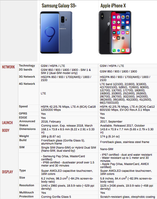 Galaxy S9 Plus vs iPhone X: Price, Specs, Camera [COMPARISON]