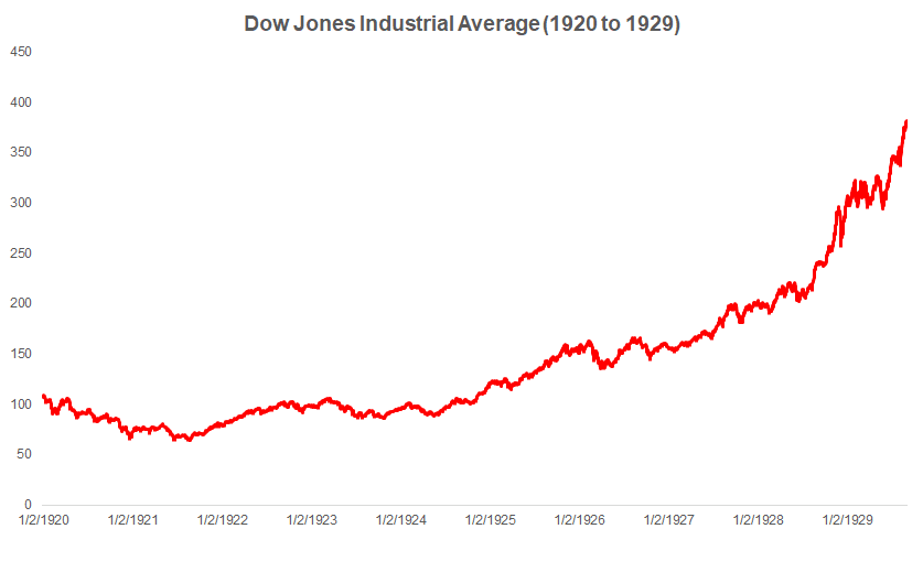 Dow Jones Stock Chart 1929