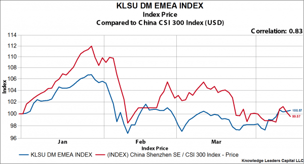 Chinese Market Index Chart
