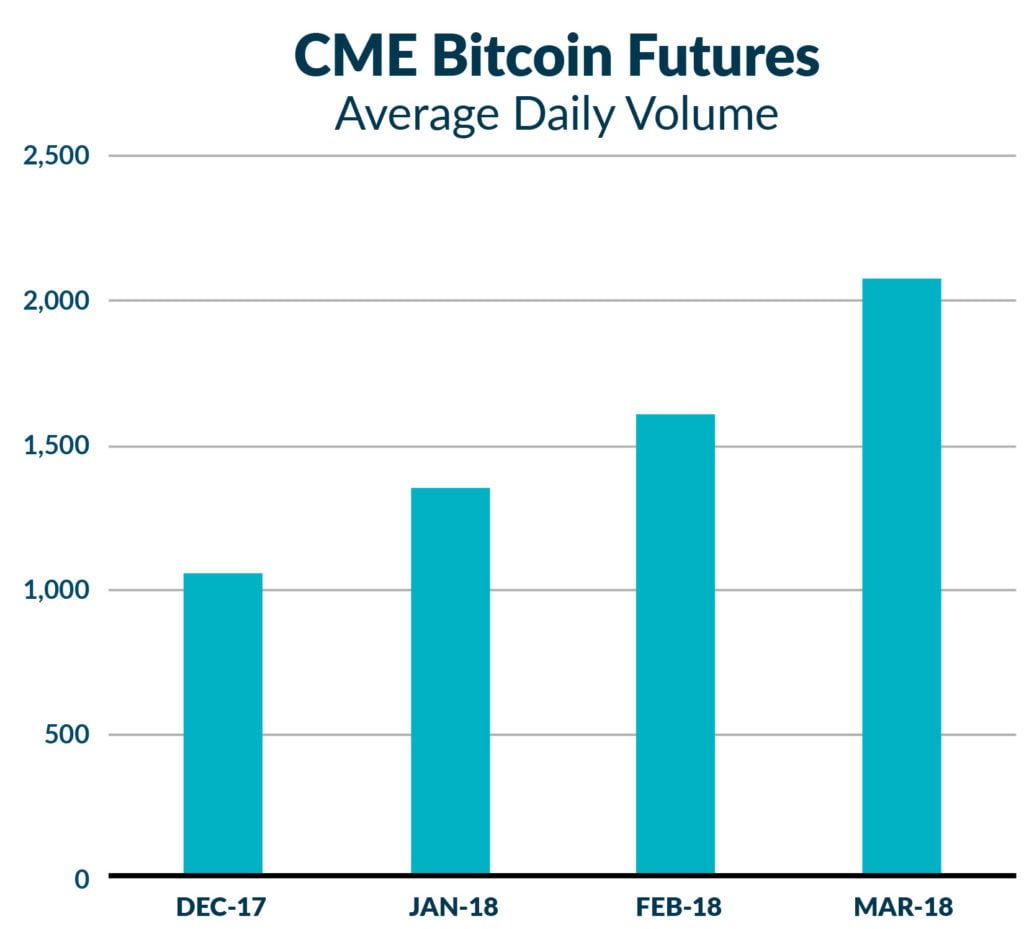 Bitcoin Futures Trading Chart