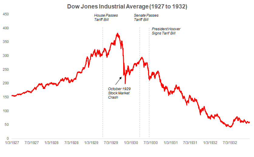 1929 Stock Chart