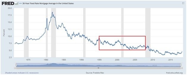 30 Year Fixed Interest Rate Chart