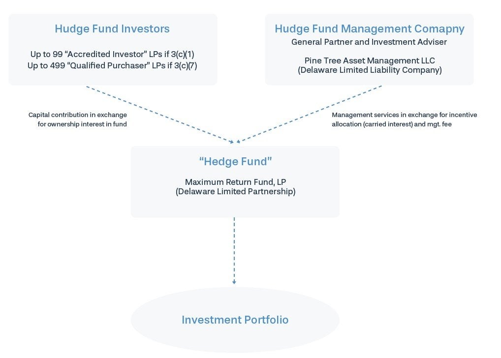 Hedge Fund Structure Chart