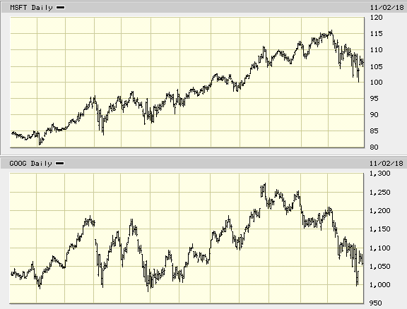 Compare Multiple Stocks Chart