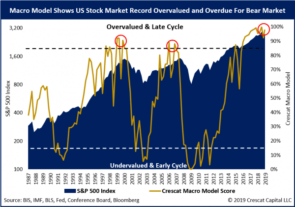 Crescat Capital stock market and business cycle