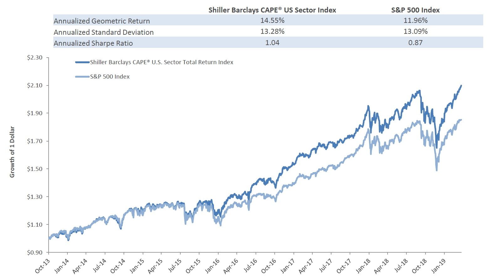 Cyclically Adjusted Price Earnings ratio