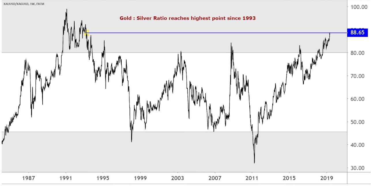 Gold Silver Ratio Long Term Chart