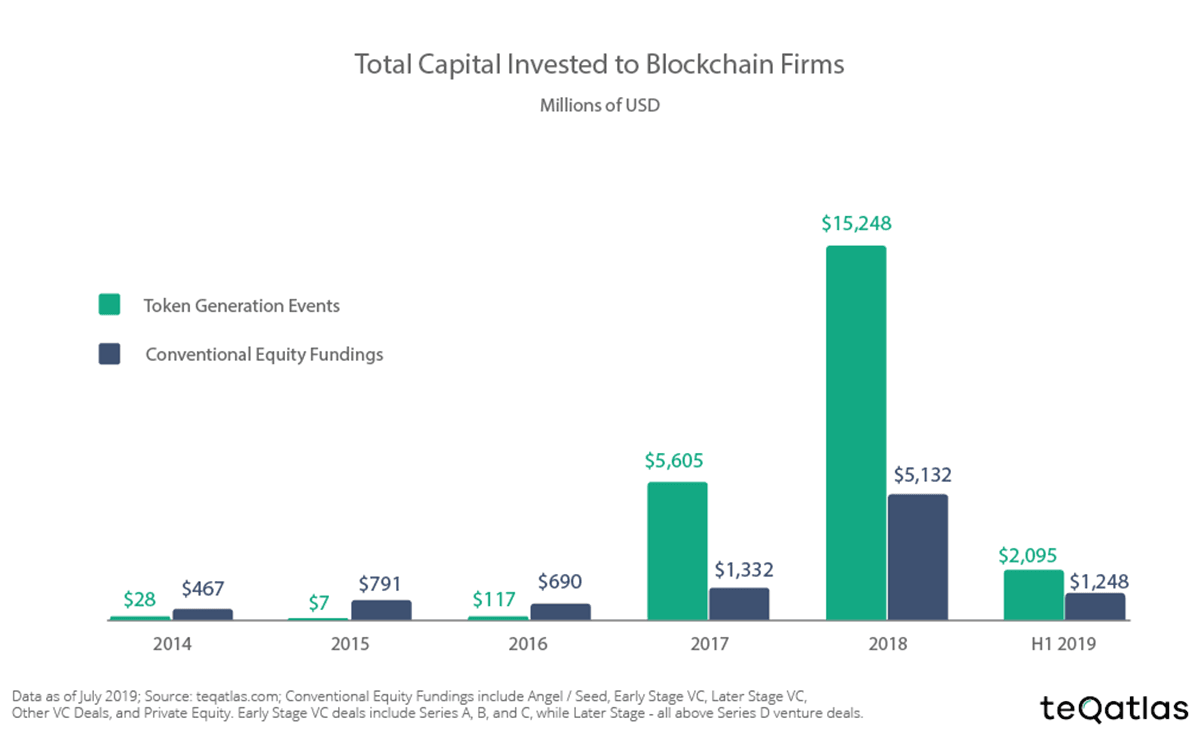 Blockchain Investment Soars In H1 2019: A Look At Trends