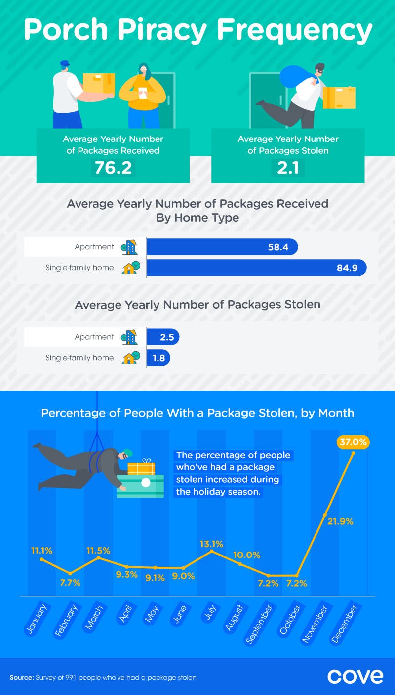 Image result for online purchases and porch pirates"
