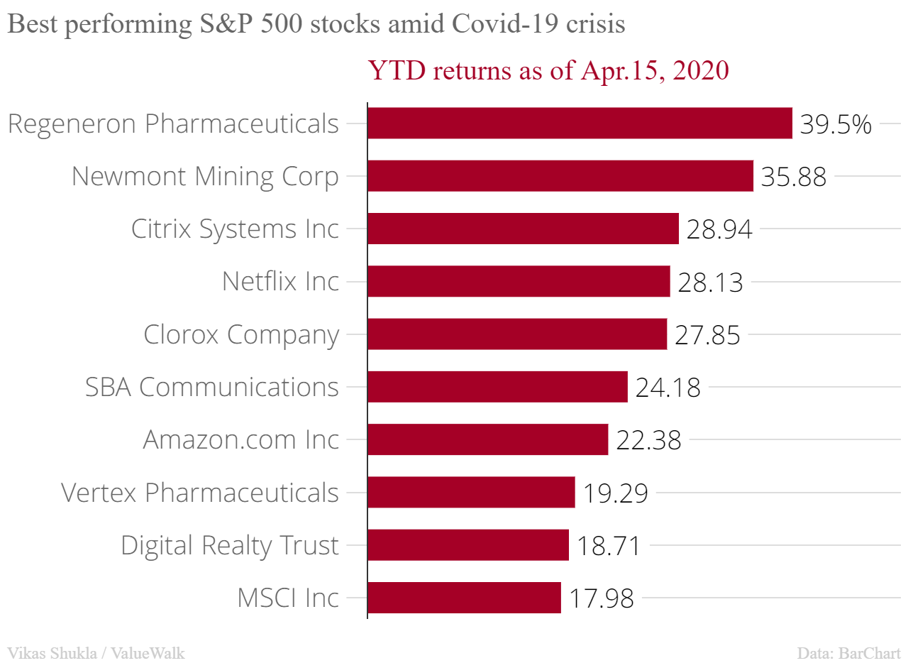 Best performing S&P 500 stocks