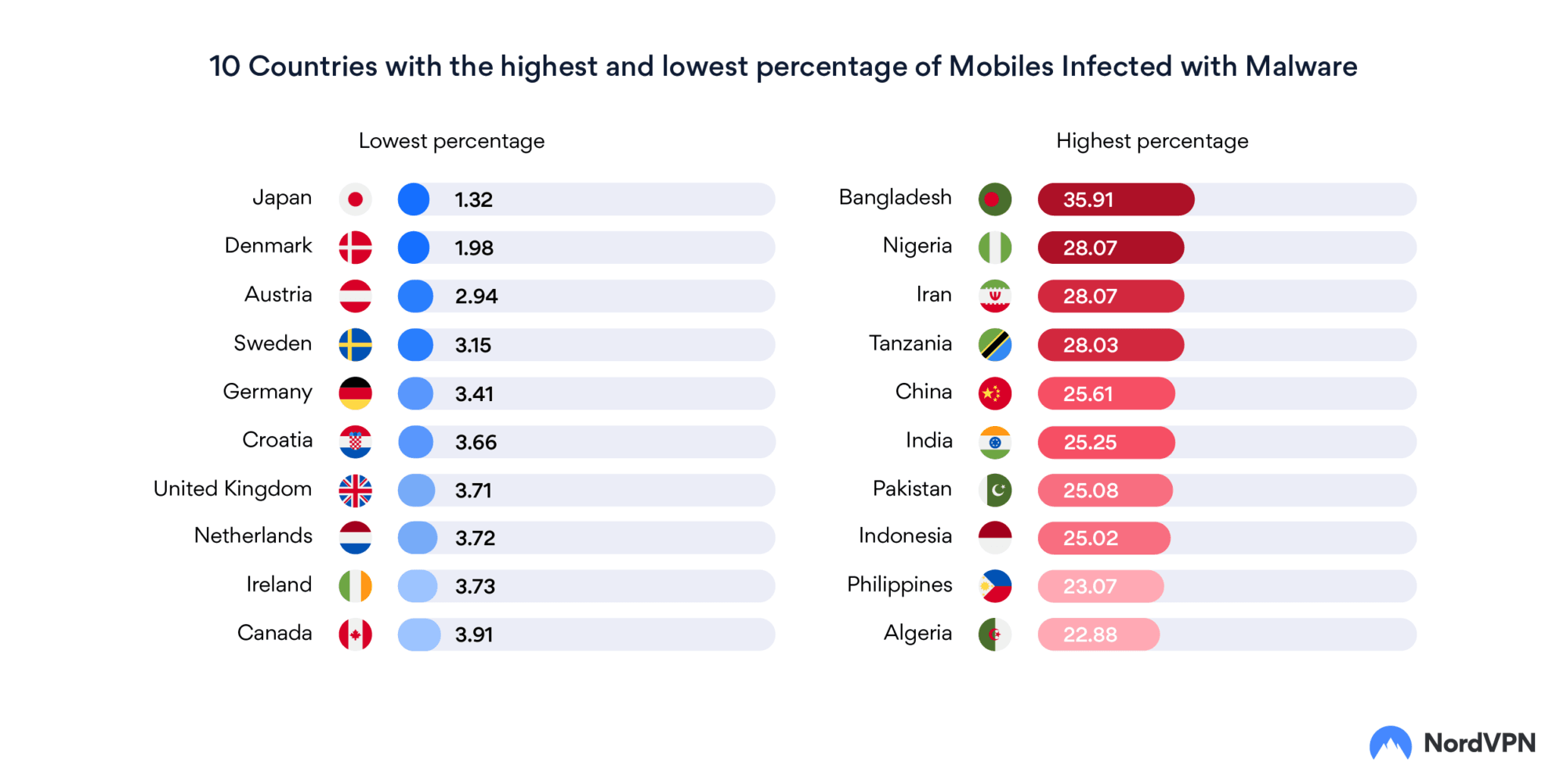 أعلى 10 دول بها أعلى وأدنى نسبة من هجمات البرمجيات الخبيثة ؛ احترس من بنغلاديش 28