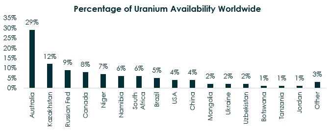 Uranium supply chain